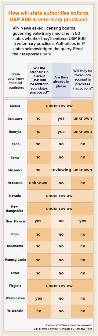 USP 800 enforcement chart