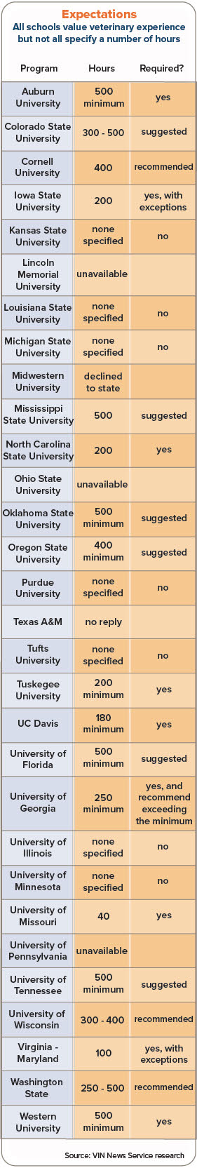 Vet Schools: Required hours of experience